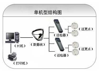 北京房山区巡更系统六号